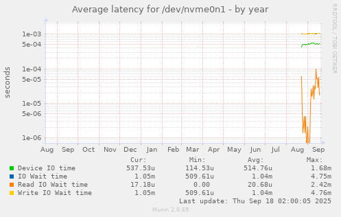 Average latency for /dev/nvme0n1