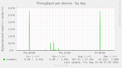 Throughput per device