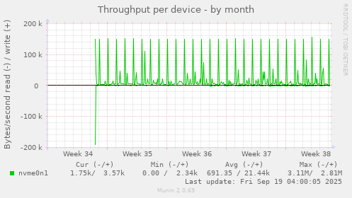Throughput per device