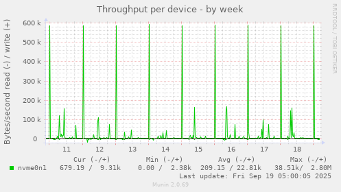 Throughput per device