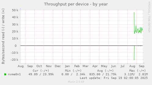Throughput per device