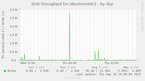 Disk throughput for /dev/nvme0n1