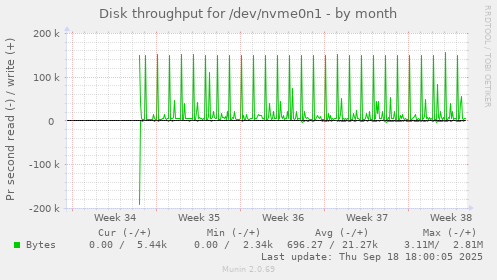 Disk throughput for /dev/nvme0n1