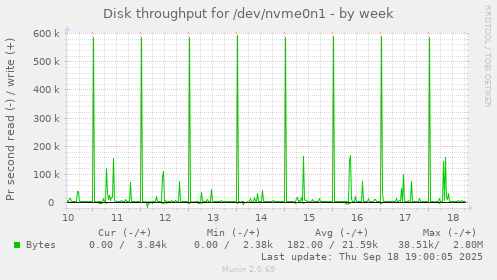 Disk throughput for /dev/nvme0n1