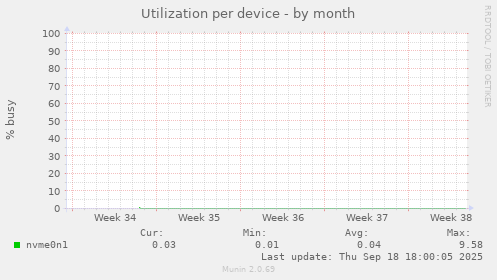 Utilization per device