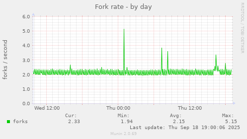Fork rate