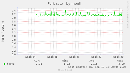 Fork rate