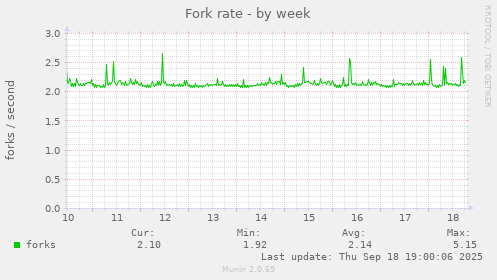 Fork rate