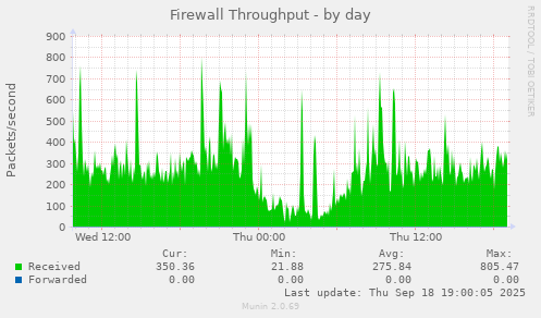 Firewall Throughput
