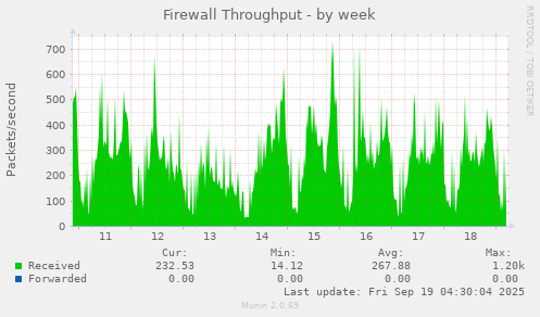 Firewall Throughput