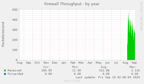 Firewall Throughput
