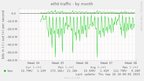 eth0 traffic
