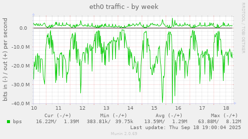 eth0 traffic