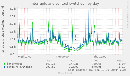 Interrupts and context switches