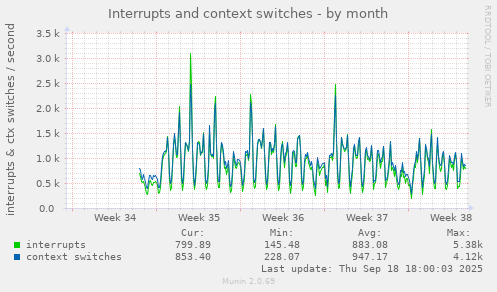 Interrupts and context switches
