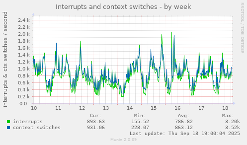 Interrupts and context switches