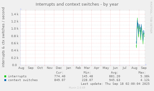 Interrupts and context switches