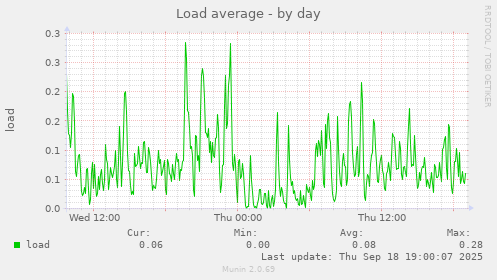 Load average