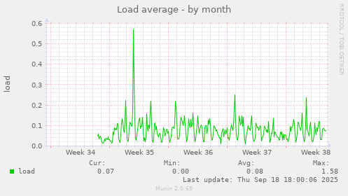 Load average