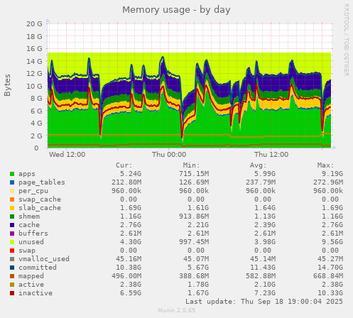 Memory usage