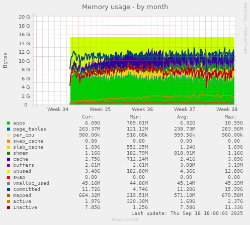 Memory usage