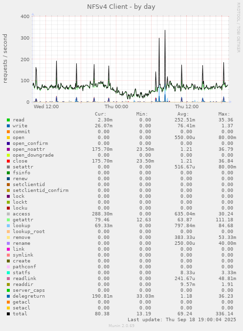 NFSv4 Client