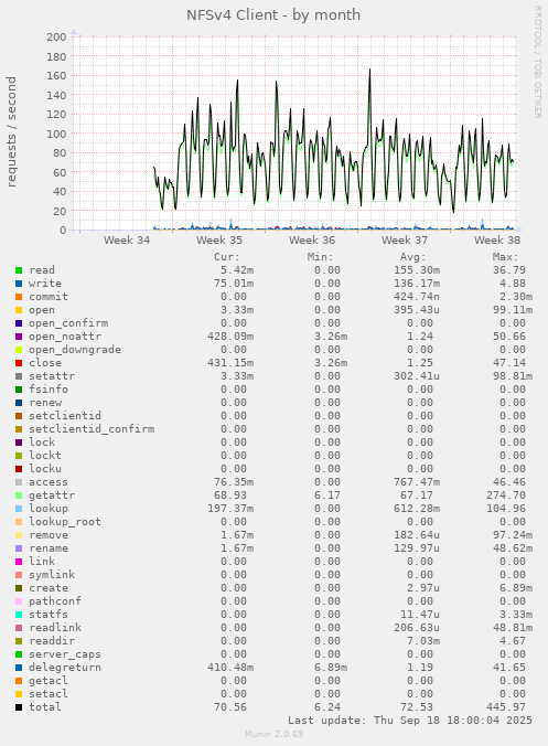 NFSv4 Client