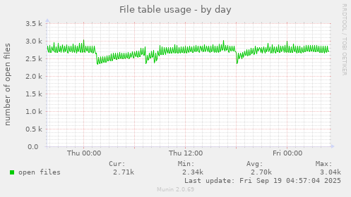 File table usage
