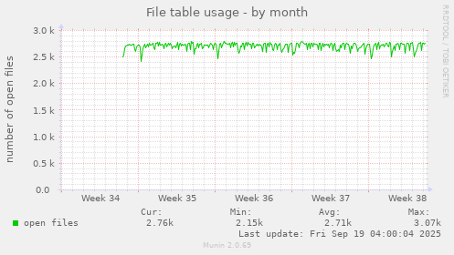 File table usage