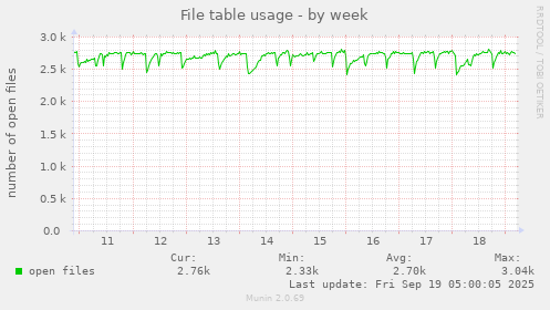 File table usage
