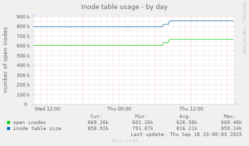 Inode table usage