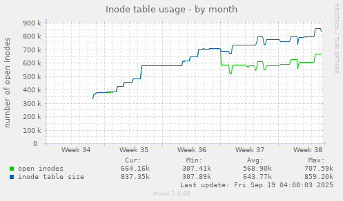 Inode table usage
