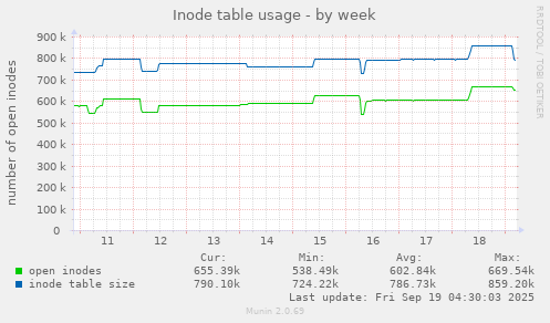 Inode table usage