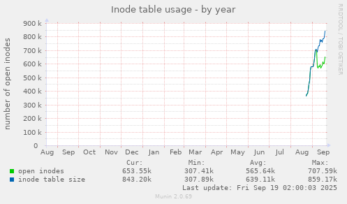 Inode table usage