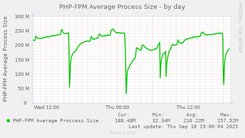 PHP-FPM Average Process Size