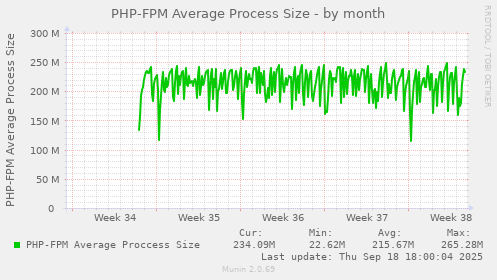PHP-FPM Average Process Size