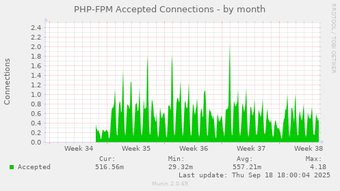 PHP-FPM Accepted Connections