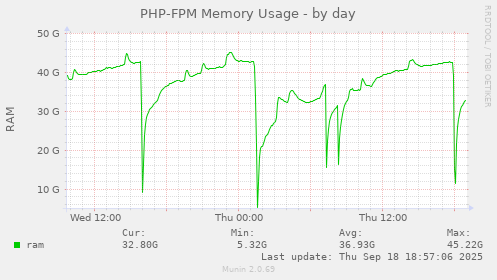 PHP-FPM Memory Usage
