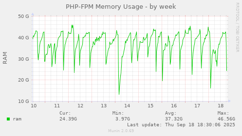 PHP-FPM Memory Usage