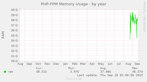 PHP-FPM Memory Usage