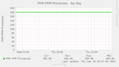 PHP-FPM Processes