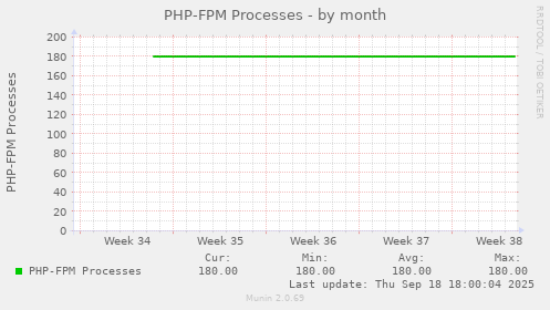 PHP-FPM Processes
