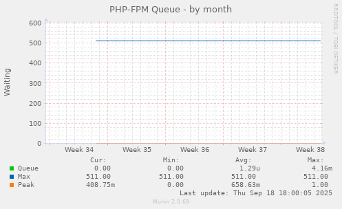 PHP-FPM Queue