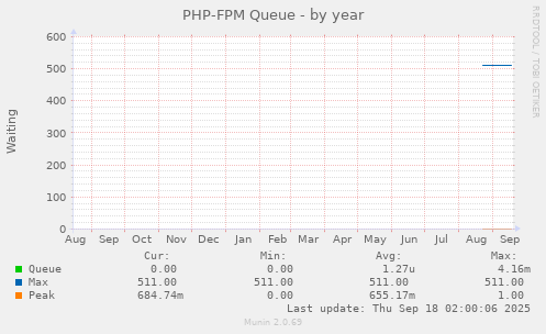 PHP-FPM Queue