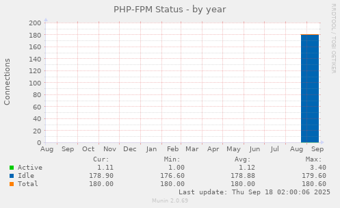 PHP-FPM Status