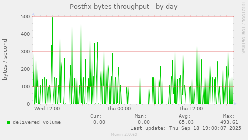 Postfix bytes throughput
