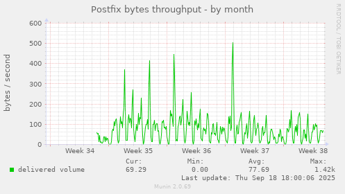 Postfix bytes throughput