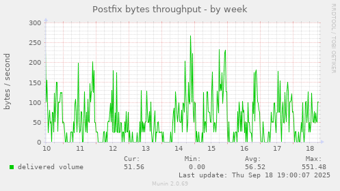 Postfix bytes throughput