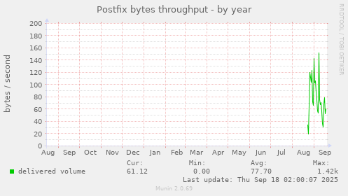 Postfix bytes throughput