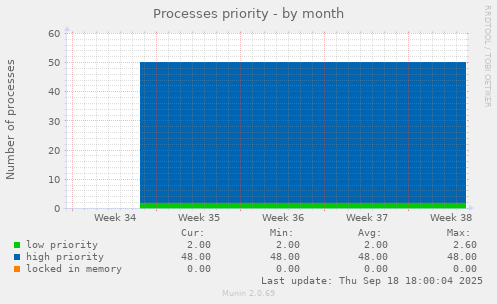 Processes priority